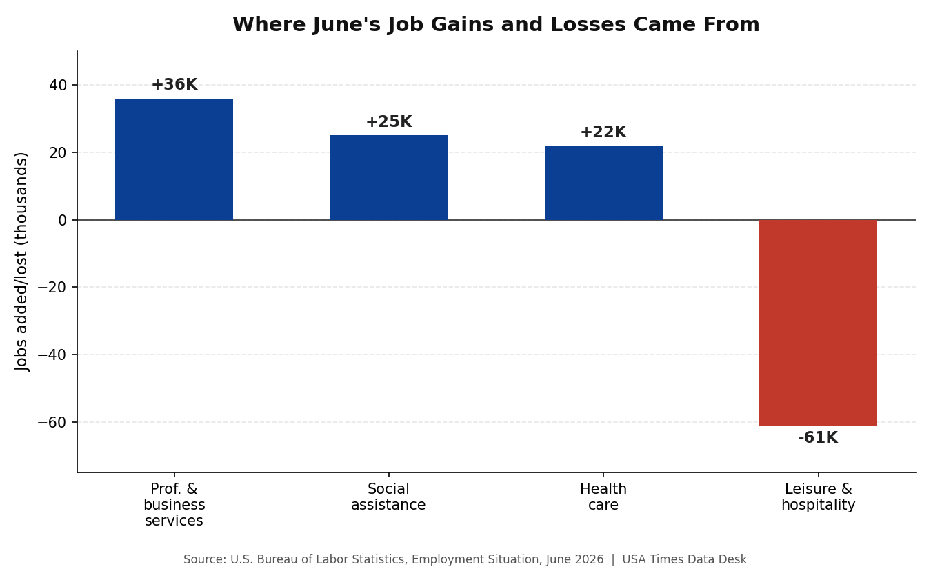 June 2026 job gains and losses by industry