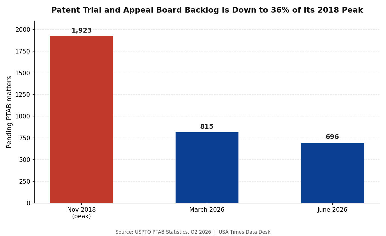 USPTO Patent Trial and Appeal Board pending matters, November 2018 peak through June 2026
