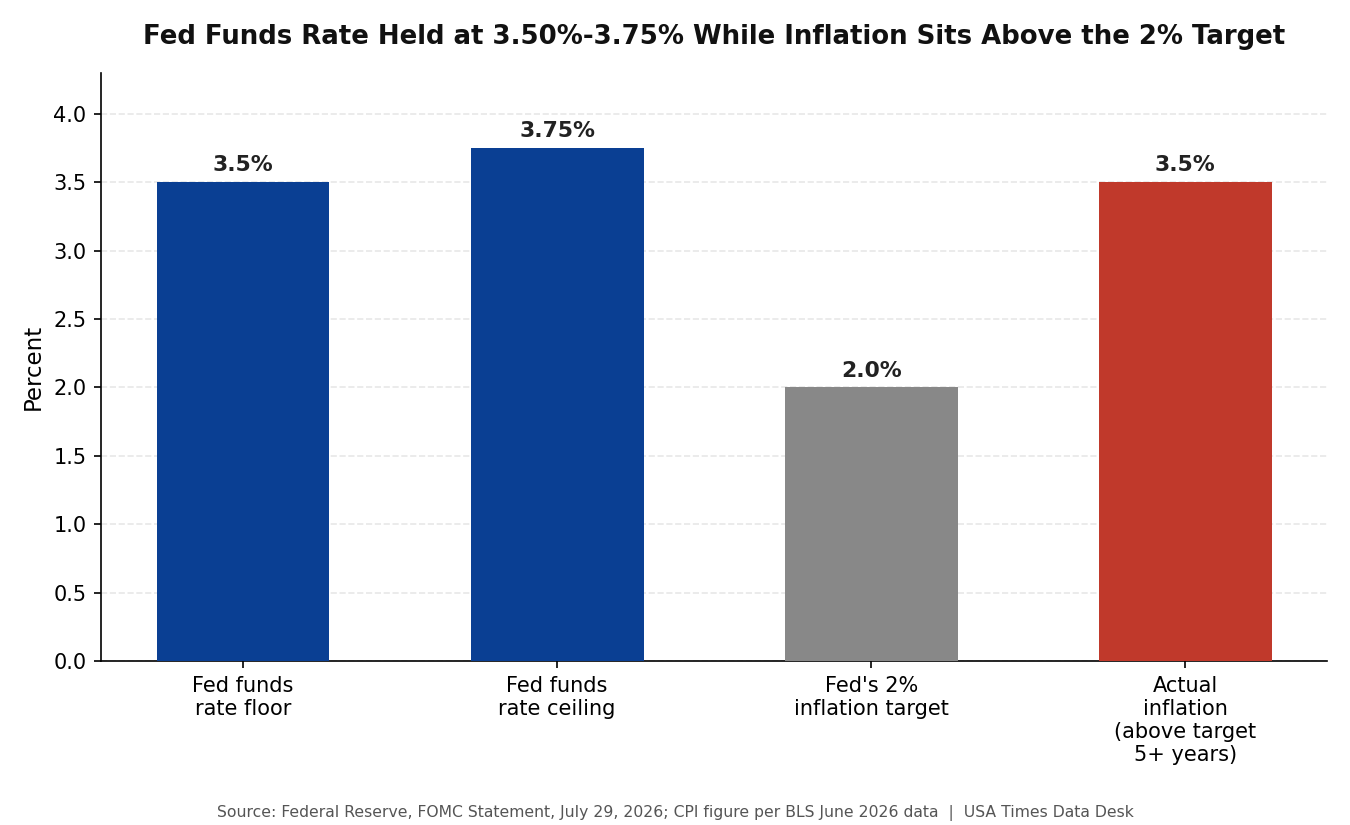 Fed funds rate range compared to the Fed's 2% inflation target and actual inflation