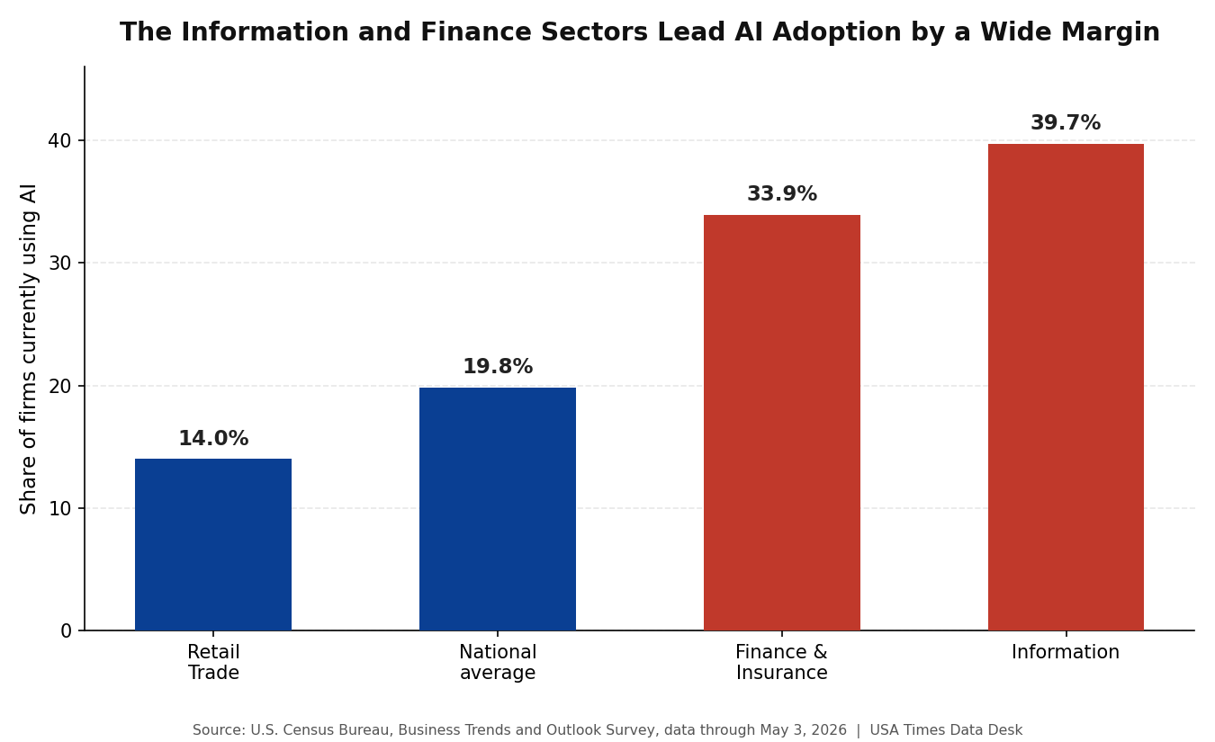 AI use rate by sector, U.S. Census Bureau BTOS data