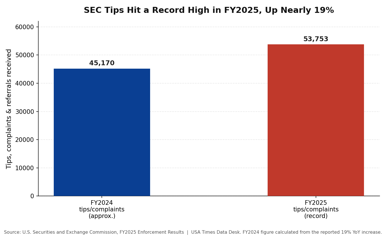 SEC tips, complaints, and referrals received, FY2024 vs FY2025