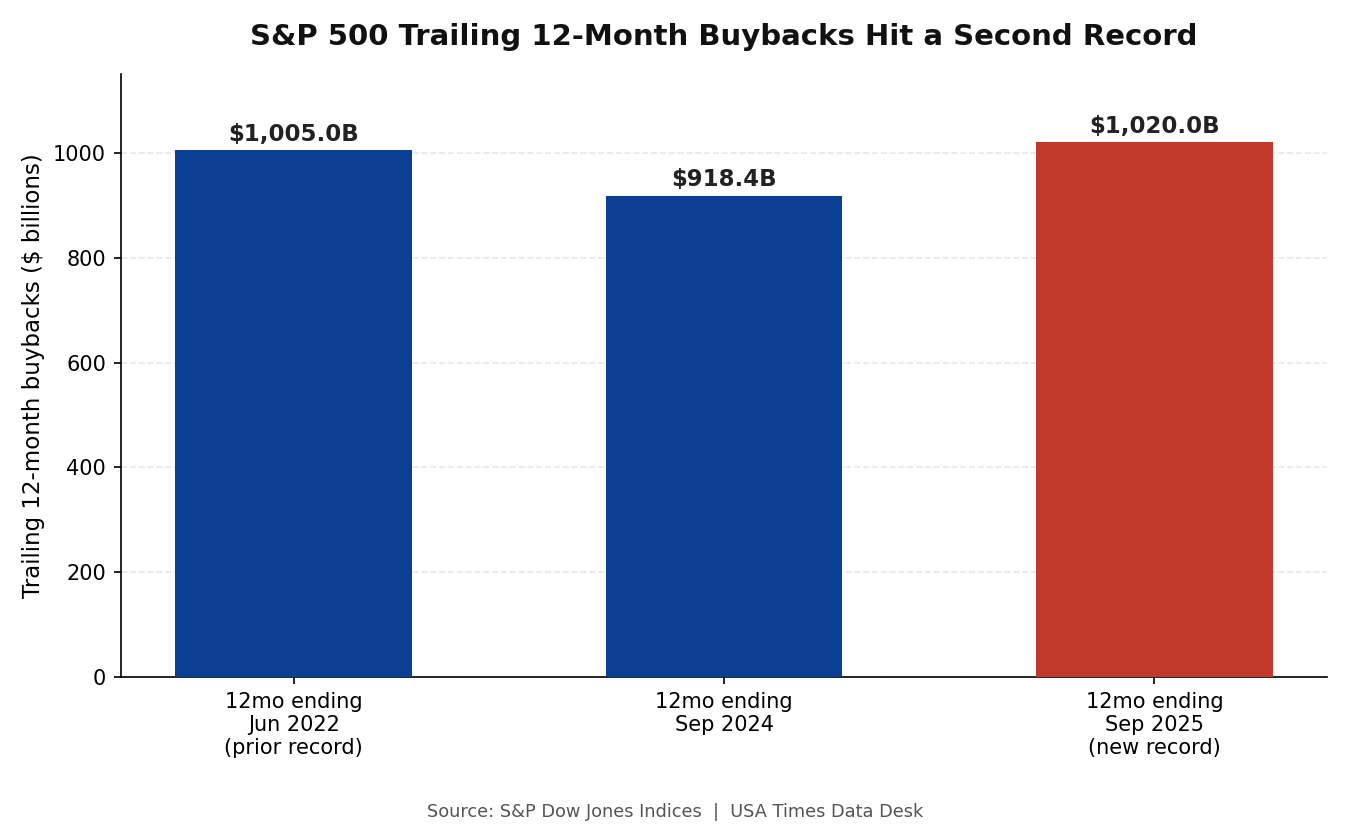 S&P 500 trailing 12-month buybacks compared to the prior record
