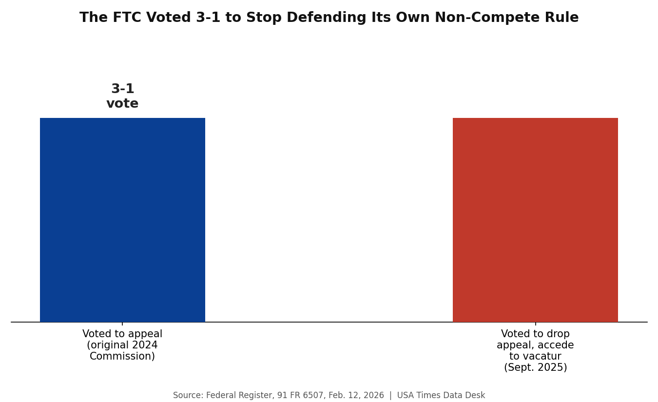 FTC 3-1 vote to drop its non-compete rule appeals
