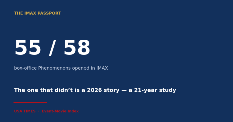 O Passaporte IMAX: 55 das Últimas 58 Geuses de Bilheteria Estrearam na Tela Gigante (2006–2026)