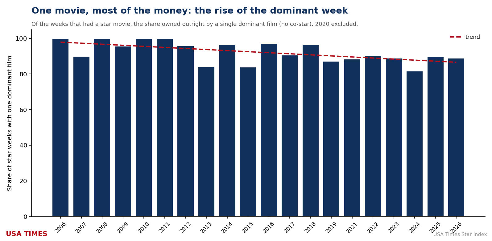 Dominant films as a share of star movies by year