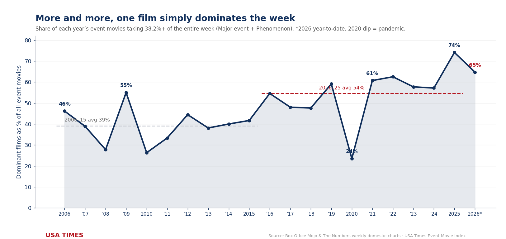Dominant films as a share of event movies by year