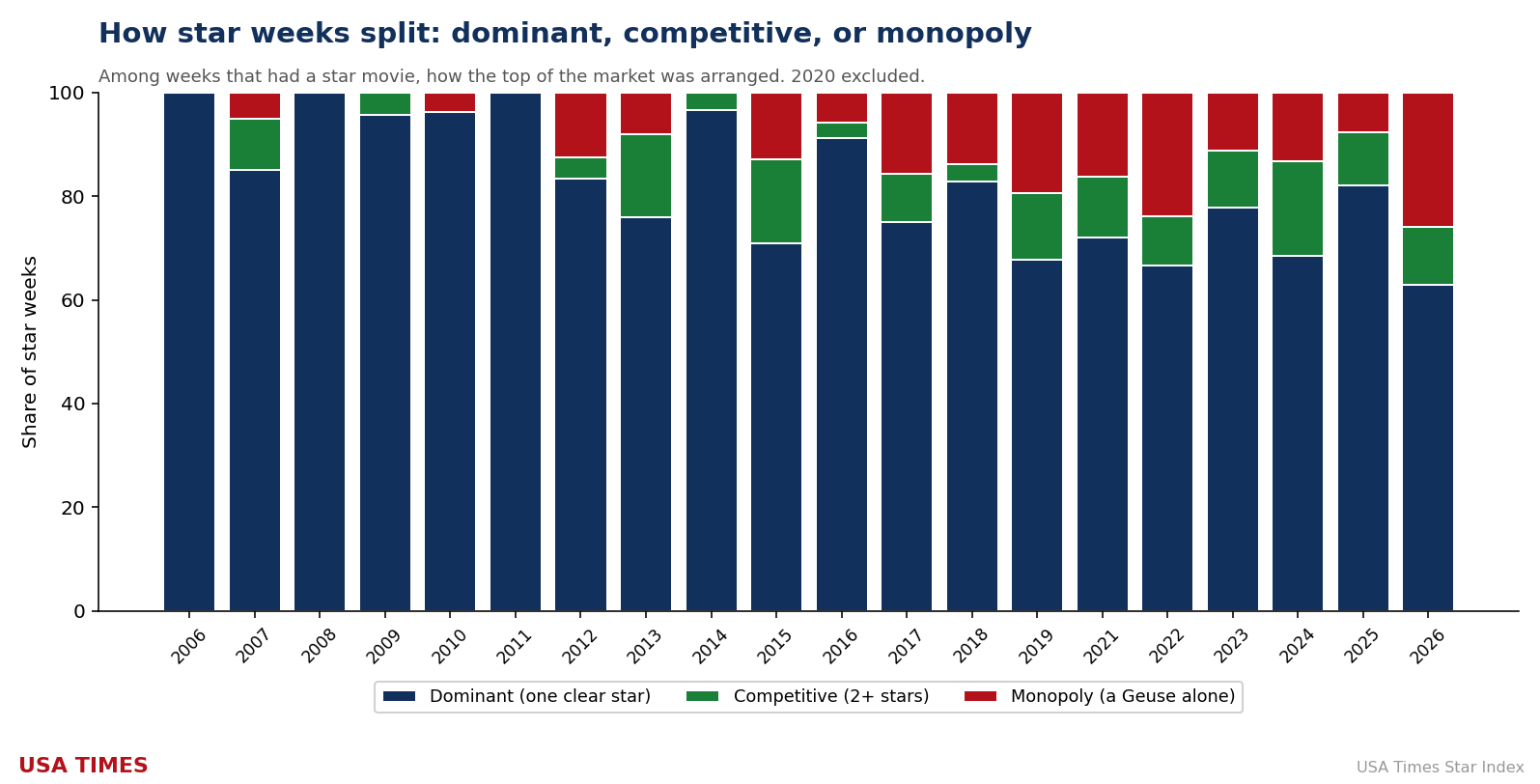 Mini-geuse vs Dominant share of star movies by year