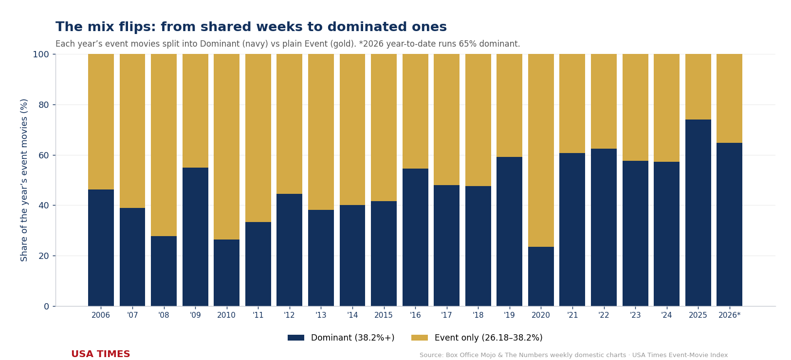 Event vs Dominant share of event movies by year