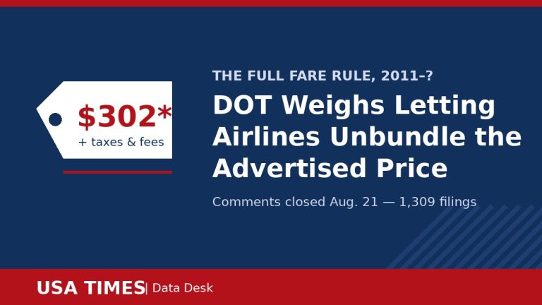 For 14 Years, Airlines Have Had to Advertise the Full Price of a Ticket. Washington Just Closed Comments on Undoing That.