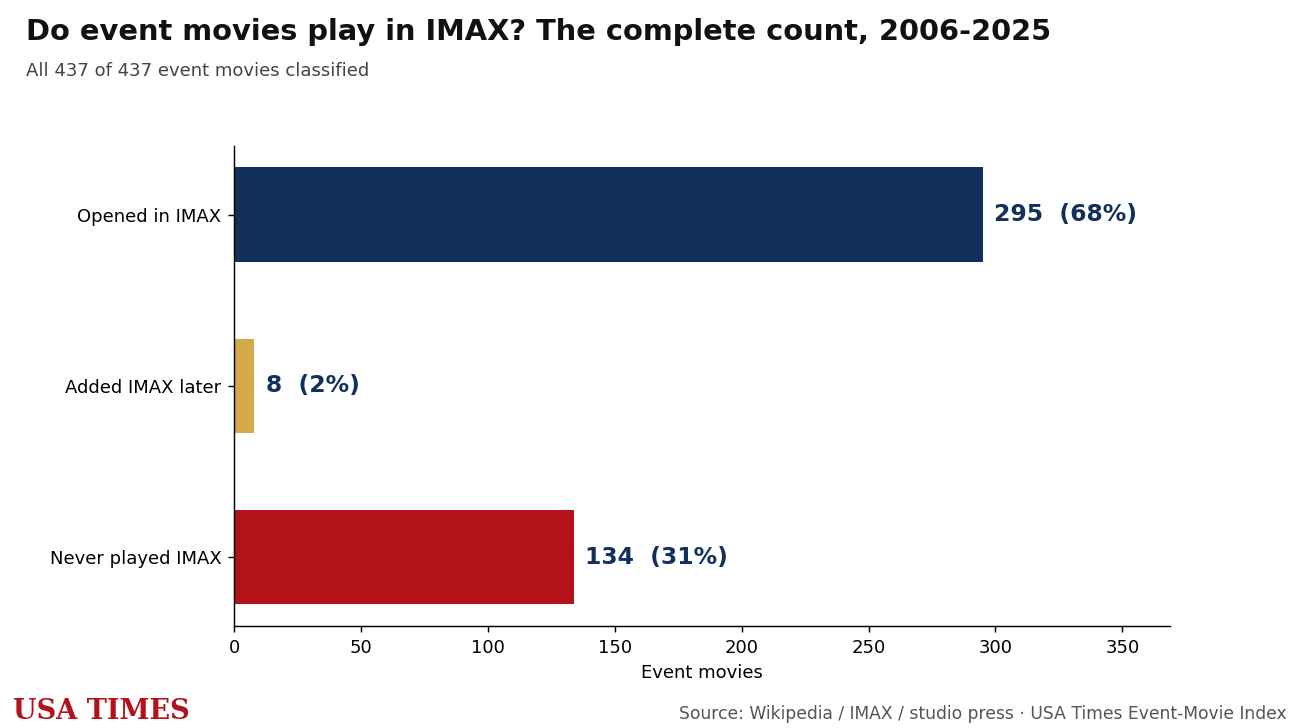 Do star movies play in IMAX? The complete count, 2006-2025