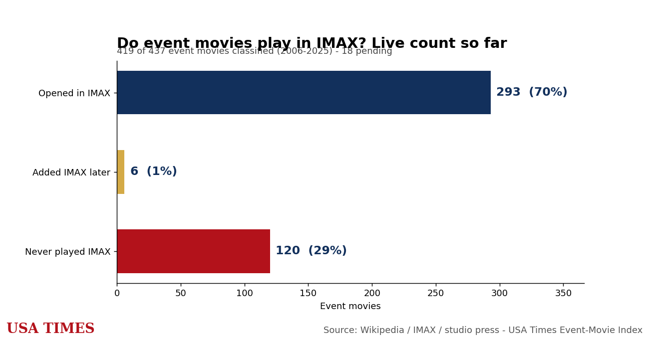 Event movies and IMAX, live count