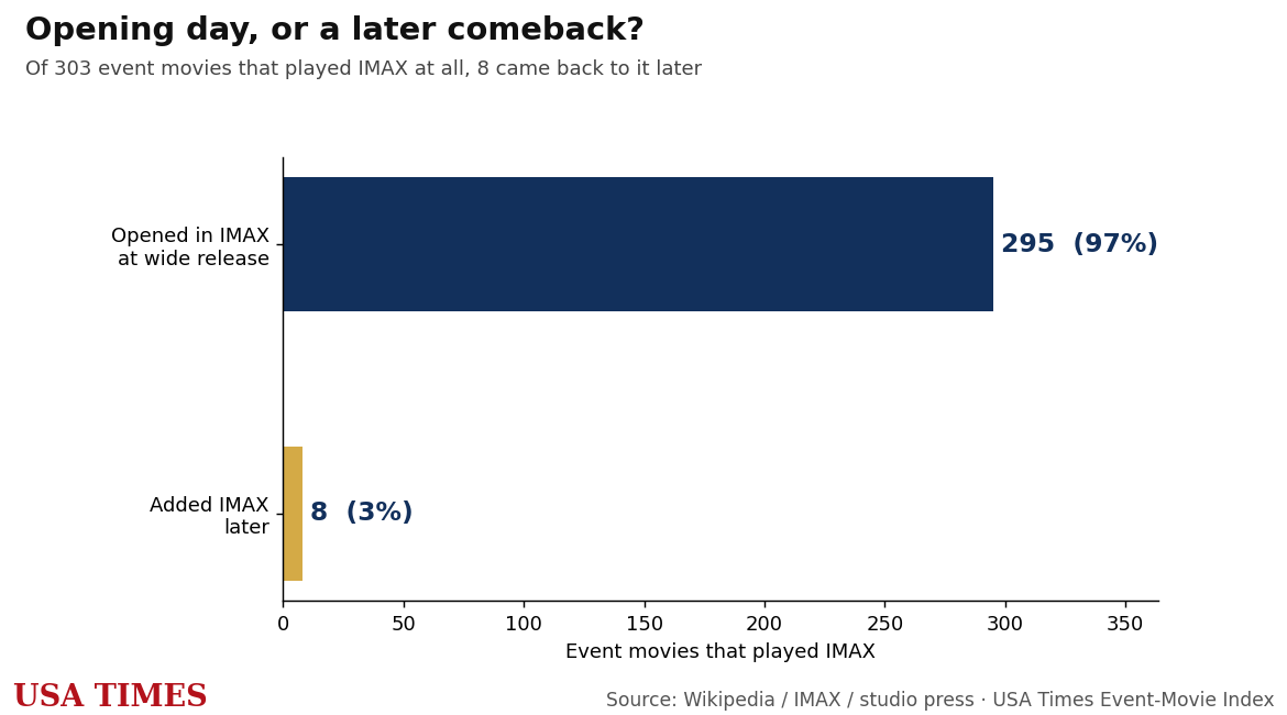 Mini-geuse movies that opened in IMAX versus added it later
