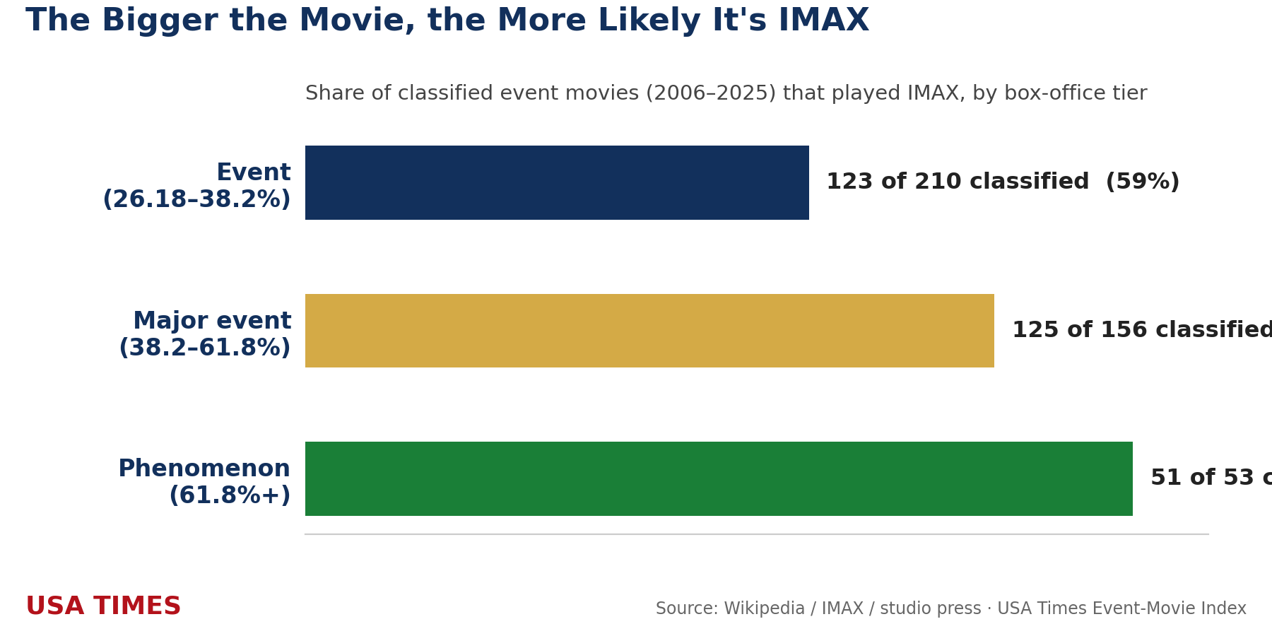 IMAX rate by event movie tier