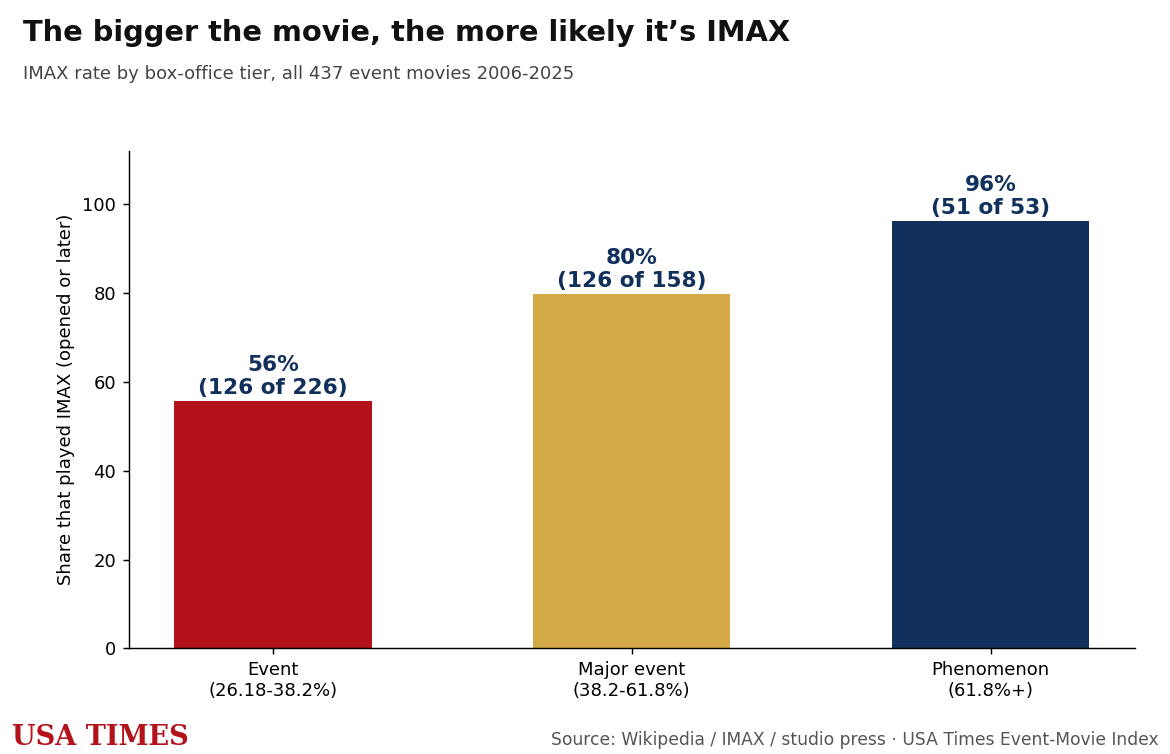 IMAX rate by star movie tier