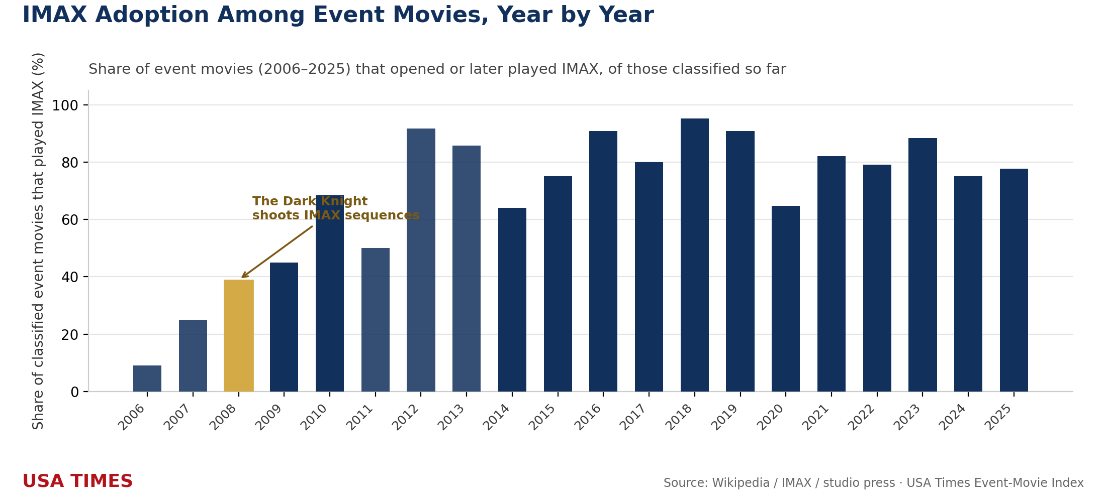 IMAX adoption among event movies, year by year, 2006-2025