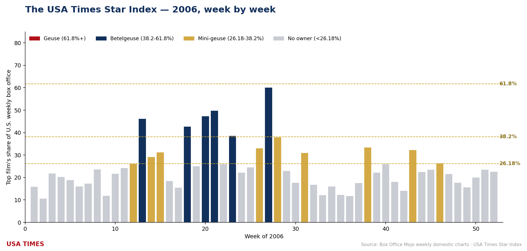 2006 week-by-week No. 1 share, tier colored