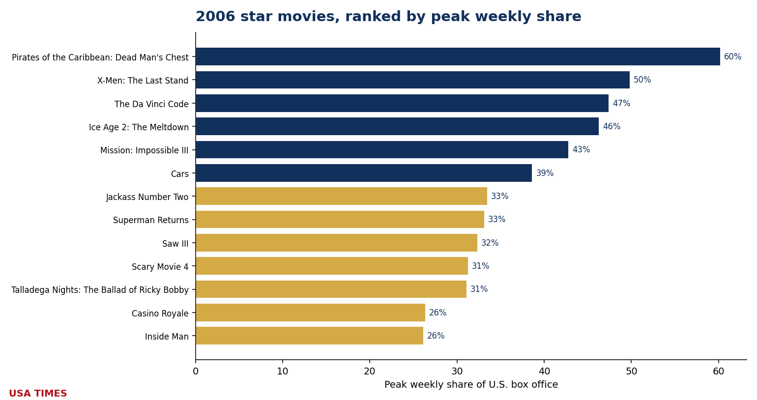 2006 star movies ranked by peak weekly share