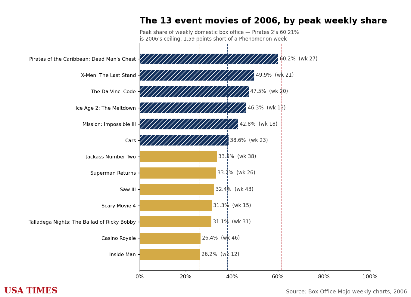 2006 event movies ranked by peak weekly share