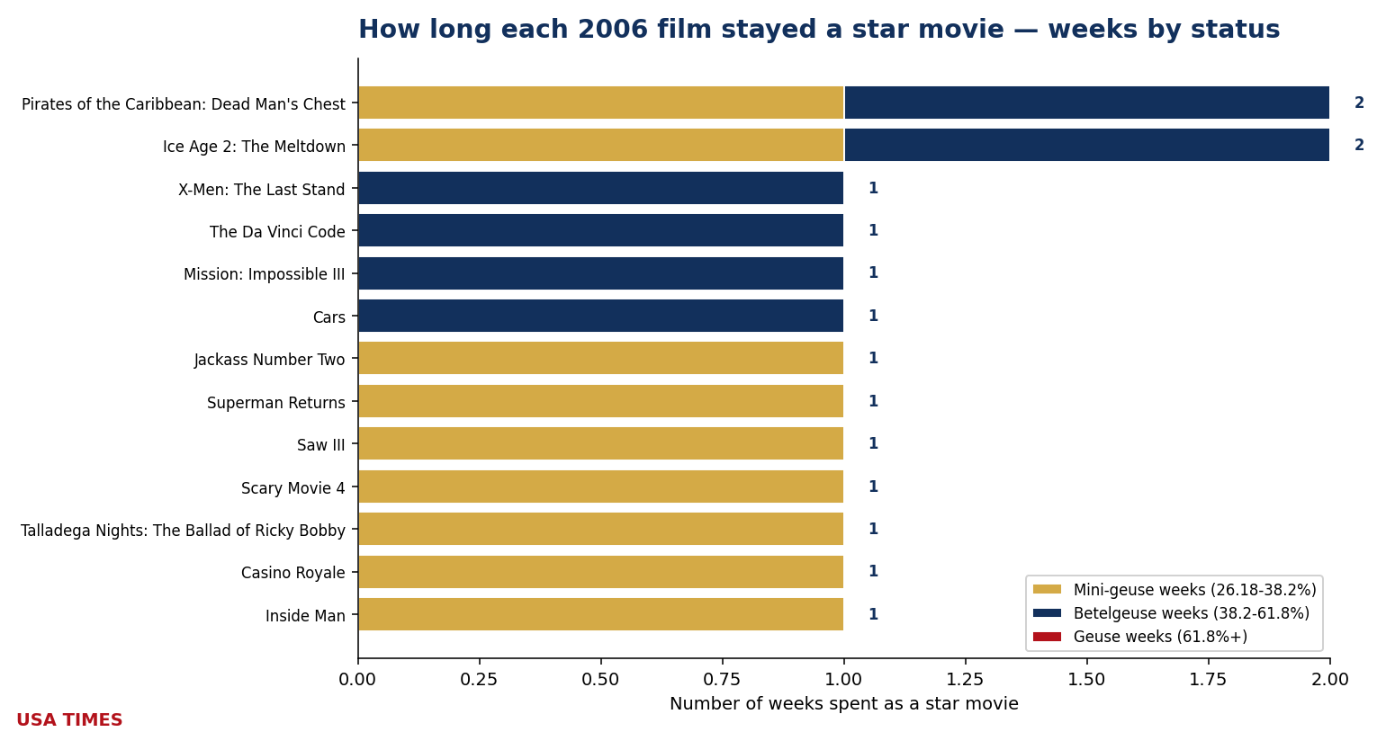 Weeks each film stayed an event, 2006, stacked by tier