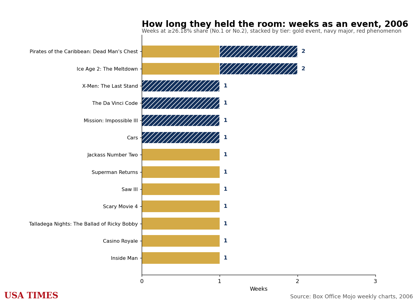 Weeks each film stayed an event, 2006, stacked by tier