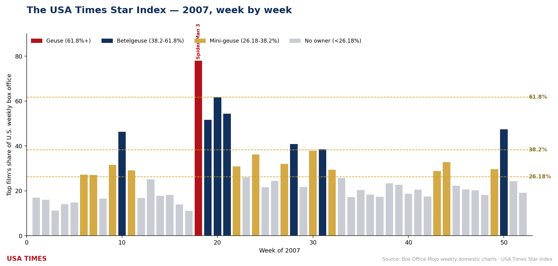 2007 week-by-week No. 1 share, tier colored