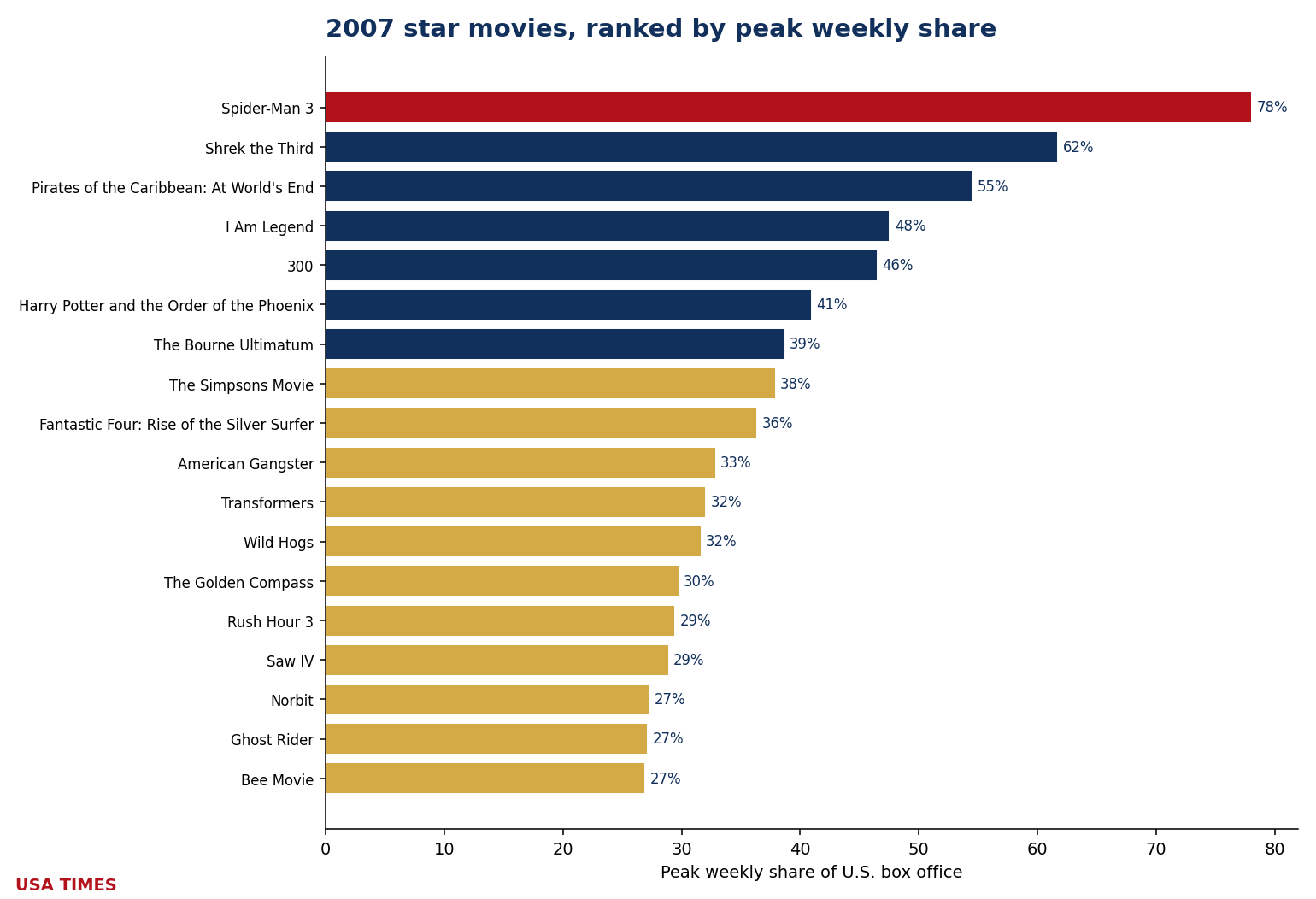 2007 star movies ranked by peak weekly share
