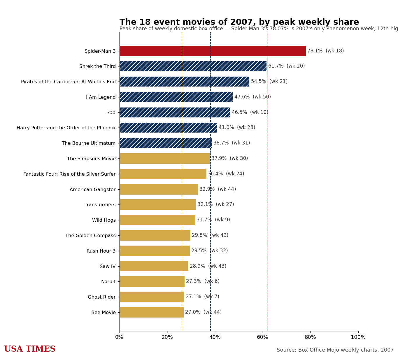 2007 event movies ranked by peak weekly share
