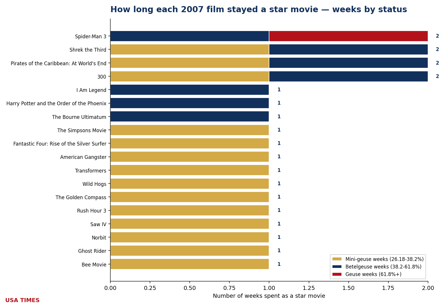 Weeks each film stayed an event, 2007, stacked by tier