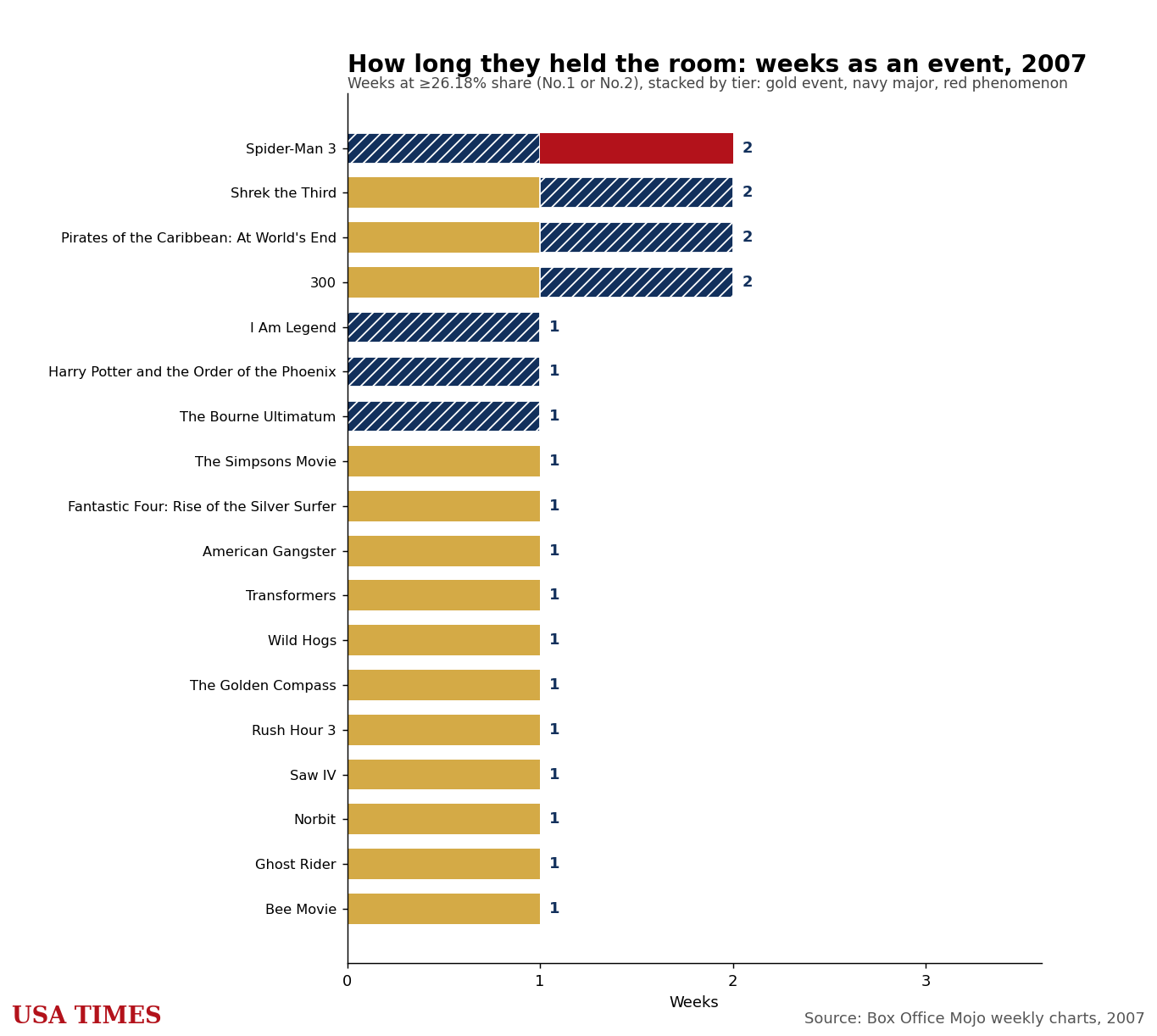 Weeks each film stayed an event, 2007, stacked by tier