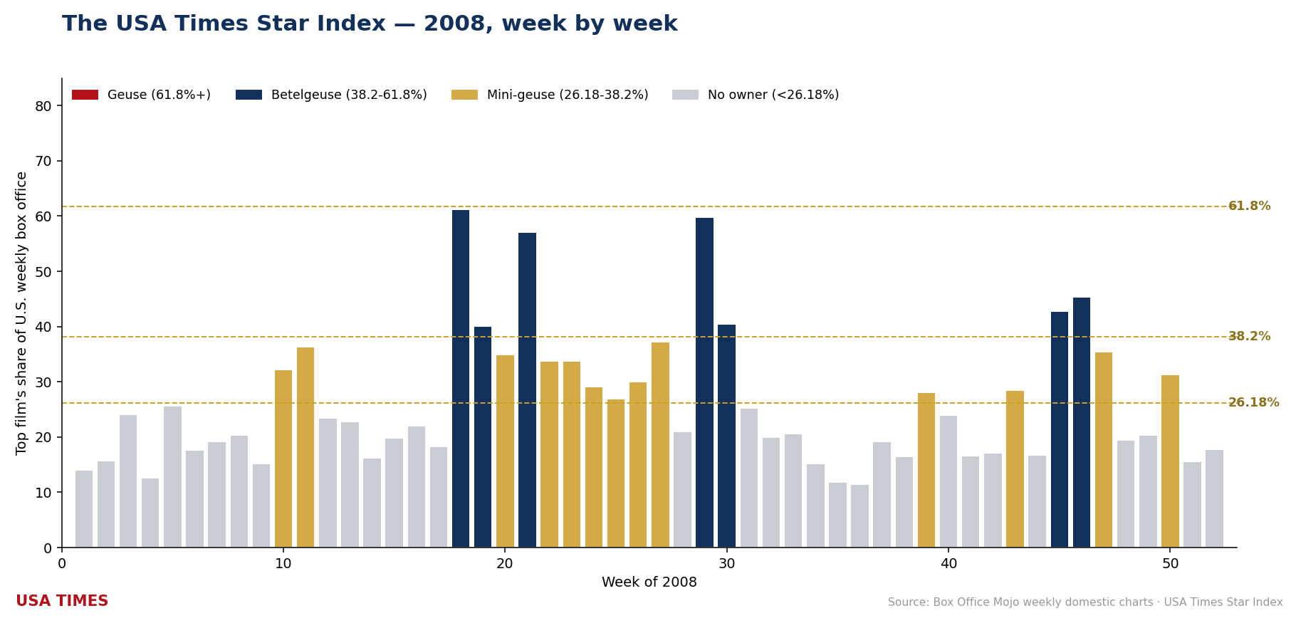 2008 week-by-week No. 1 share, tier colored