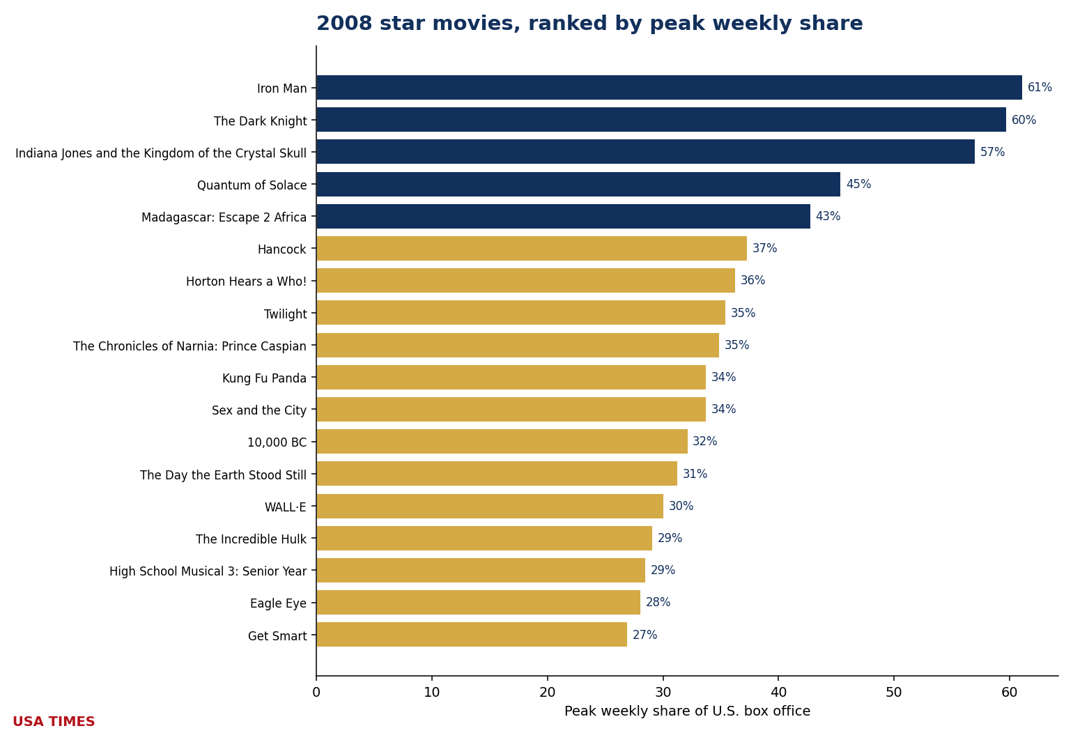 2008 star movies ranked by peak weekly share