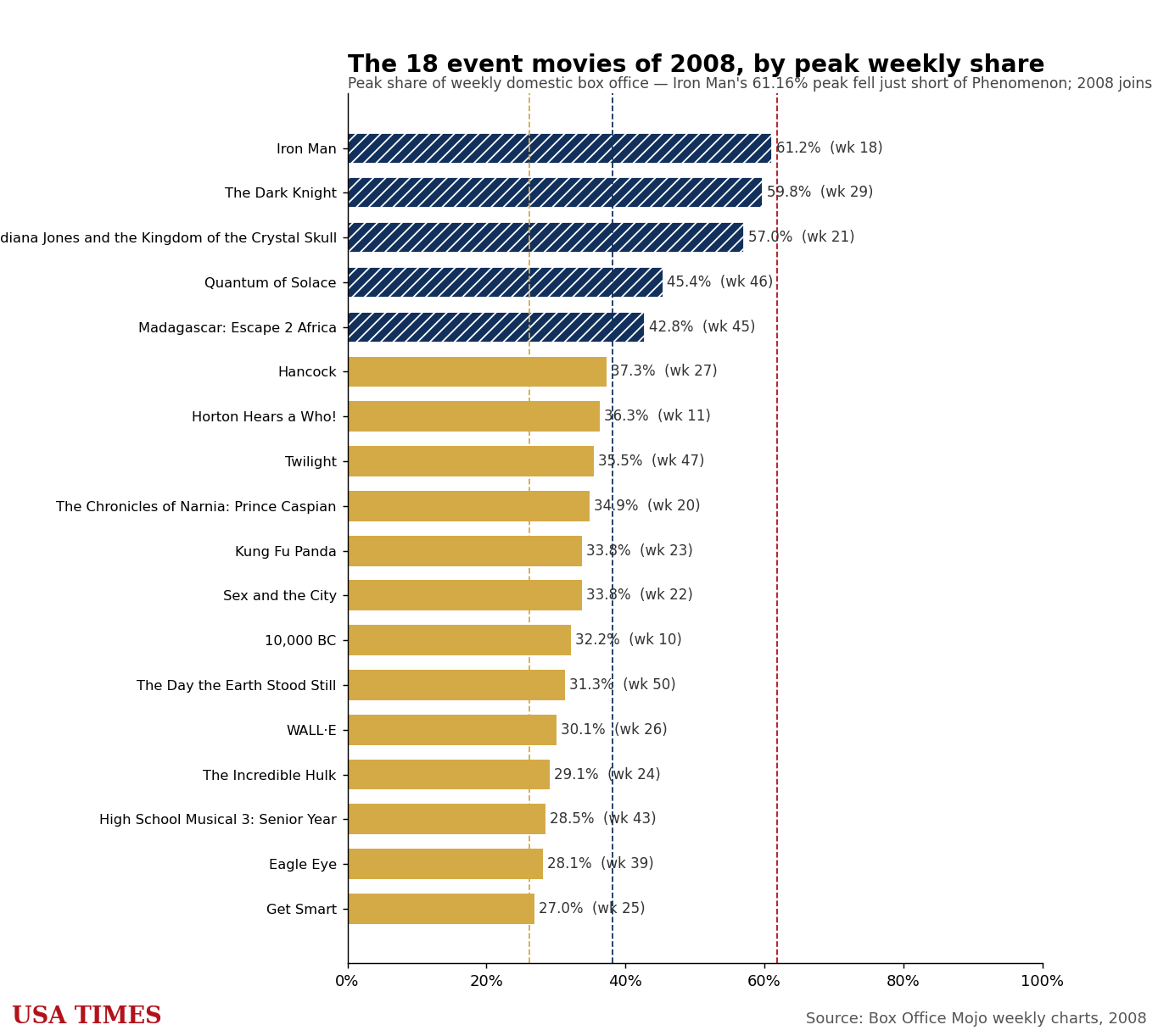 2008 event movies ranked by peak weekly share