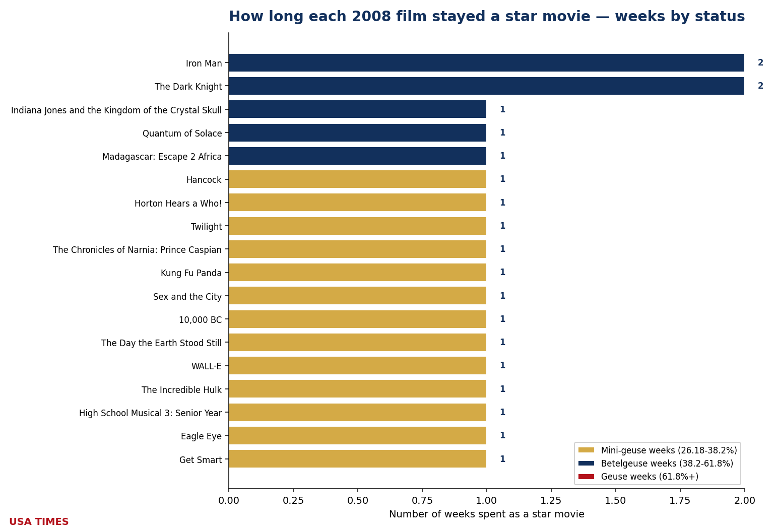 Weeks each film stayed an event, 2008, stacked by tier