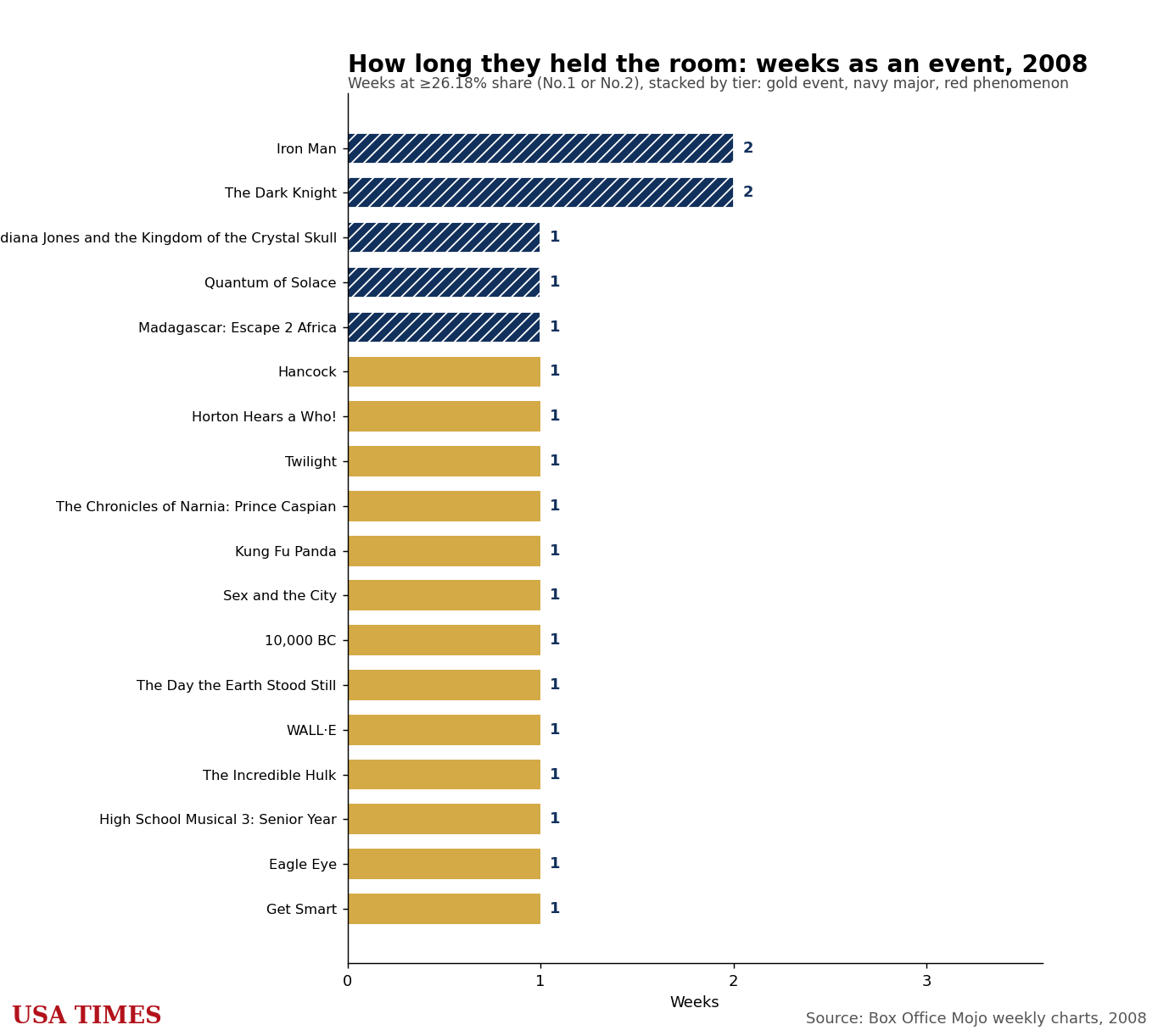 Weeks each film stayed an event, 2008, stacked by tier