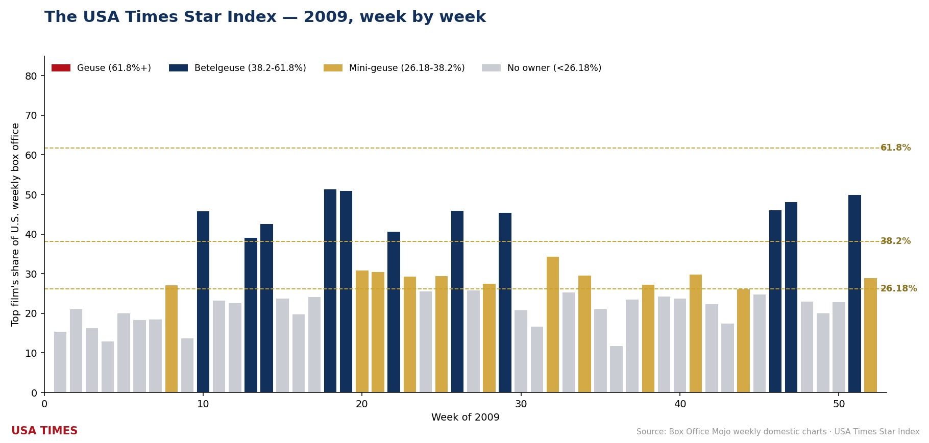 2009 week-by-week No. 1 share, tier colored