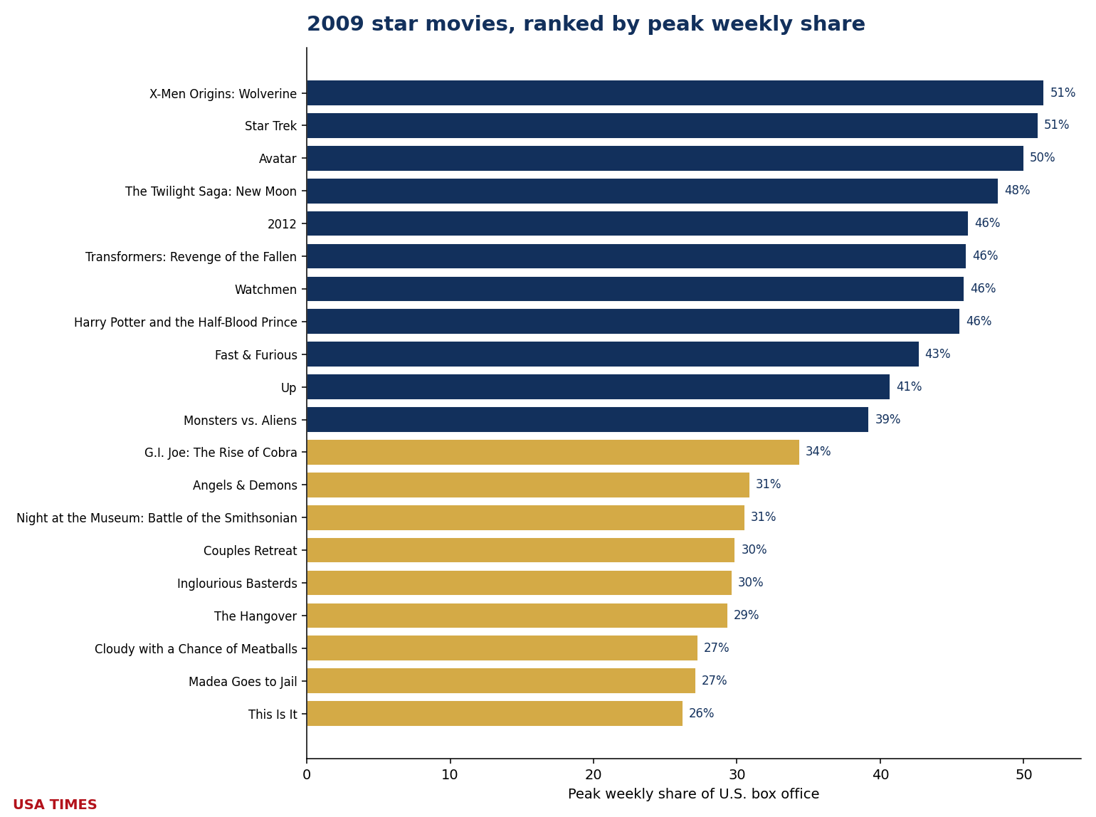 2009 star movies ranked by peak weekly share