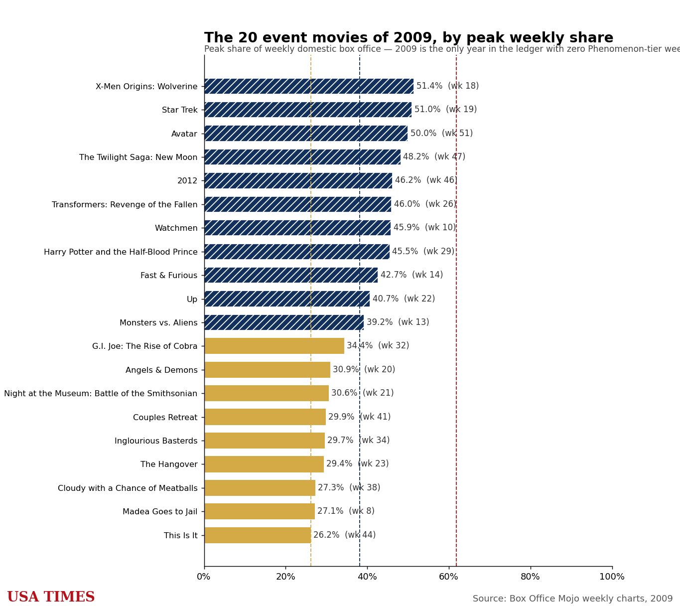 2009 event movies ranked by peak weekly share