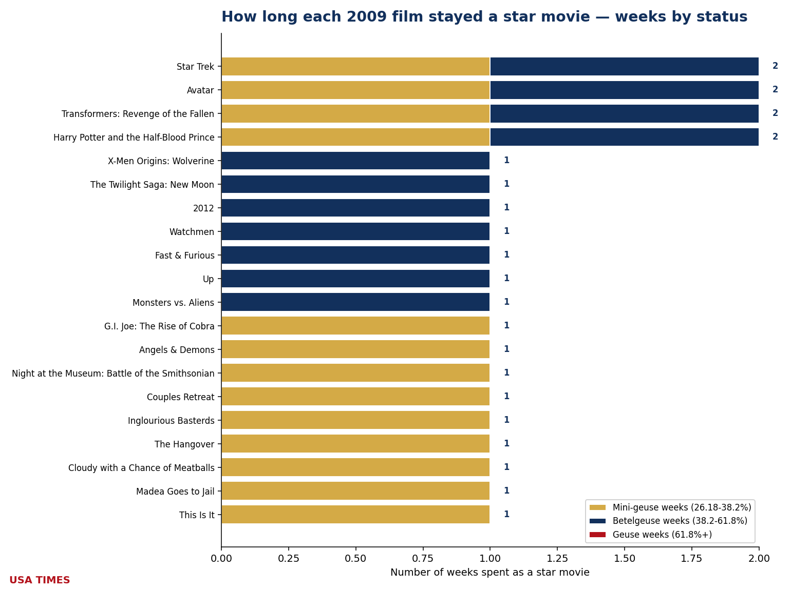 Weeks each film stayed an event, 2009, stacked by tier