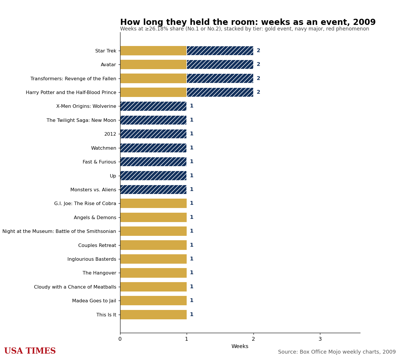 Weeks each film stayed an event, 2009, stacked by tier
