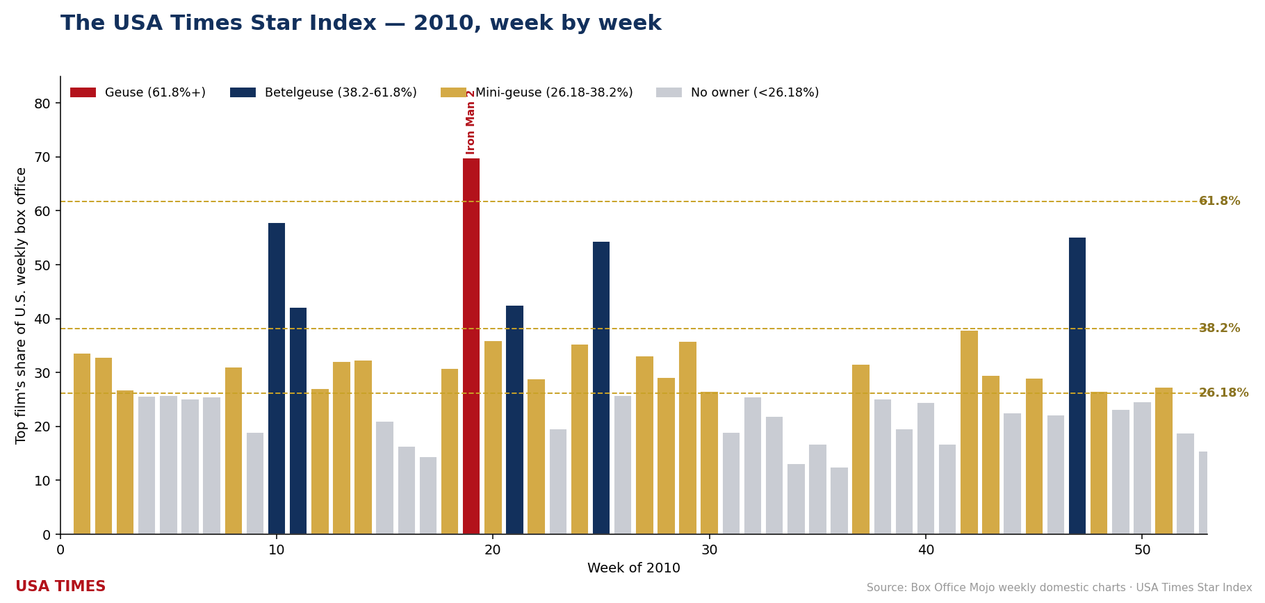 2010 week-by-week No. 1 share, tier colored