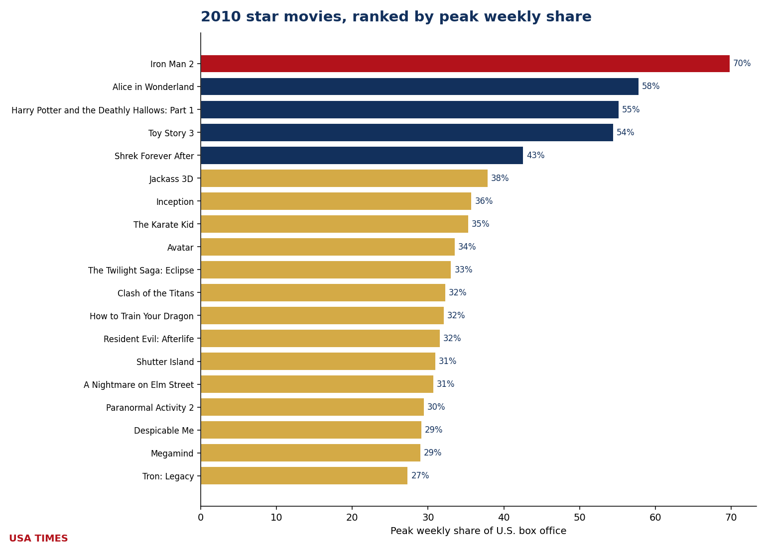 2010 star movies ranked by peak weekly share
