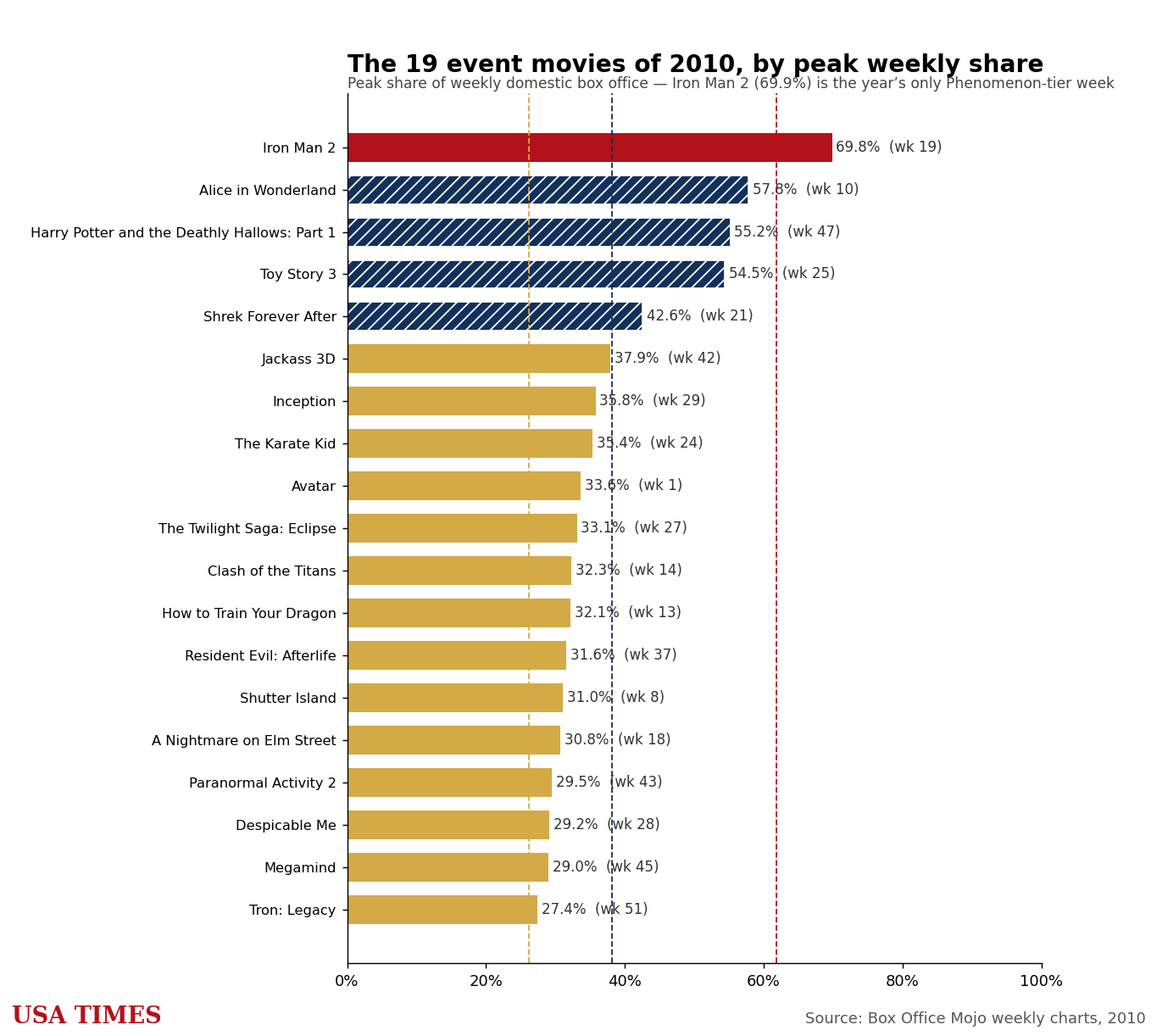 2010 event movies ranked by peak weekly share