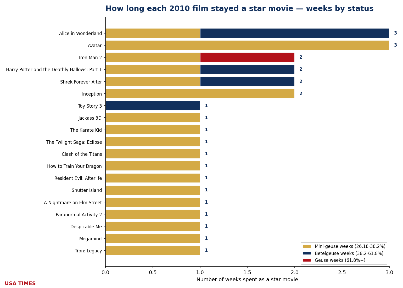 Weeks each film stayed an event, 2010, stacked by tier