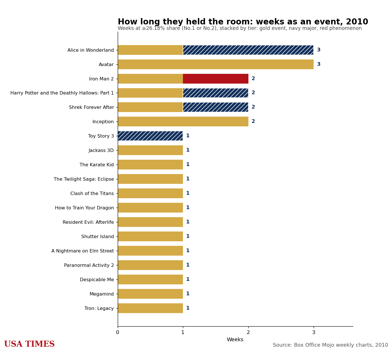 Weeks each film stayed an event, 2010, stacked by tier