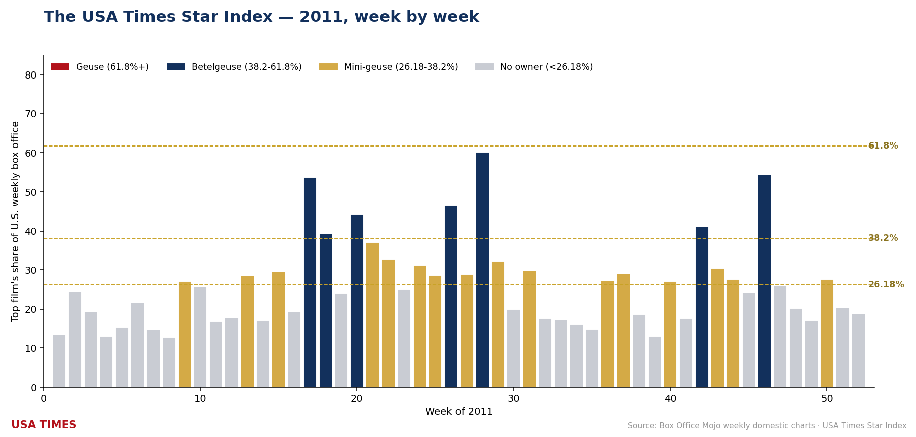 2011 week-by-week No. 1 share, tier colored