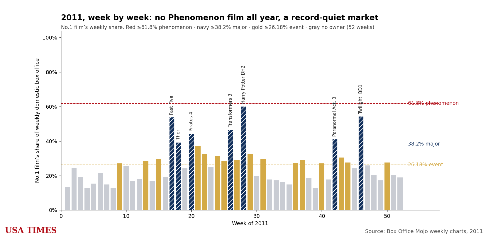 2011 week-by-week No. 1 share, tier colored