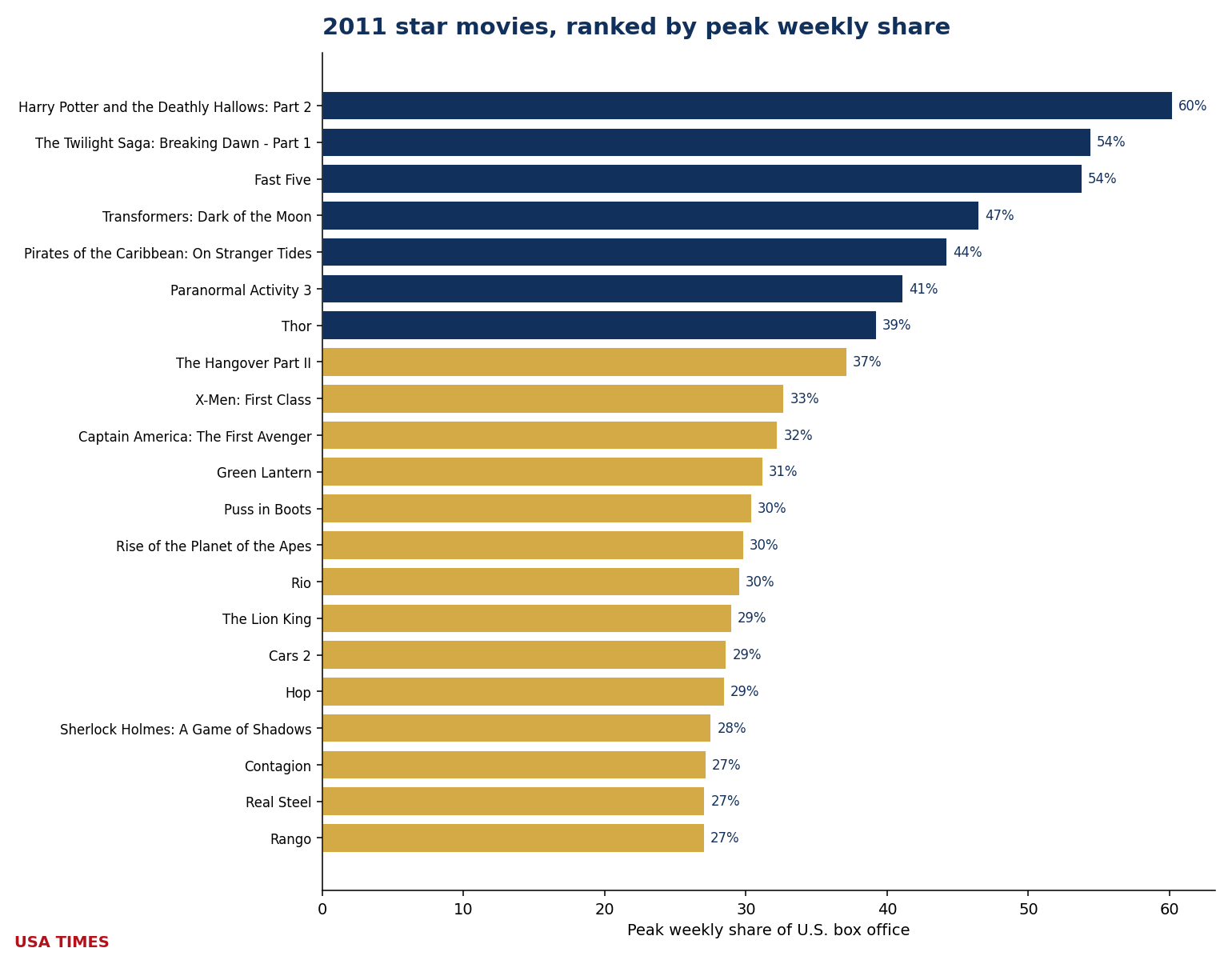 2011 star movies ranked by peak weekly share