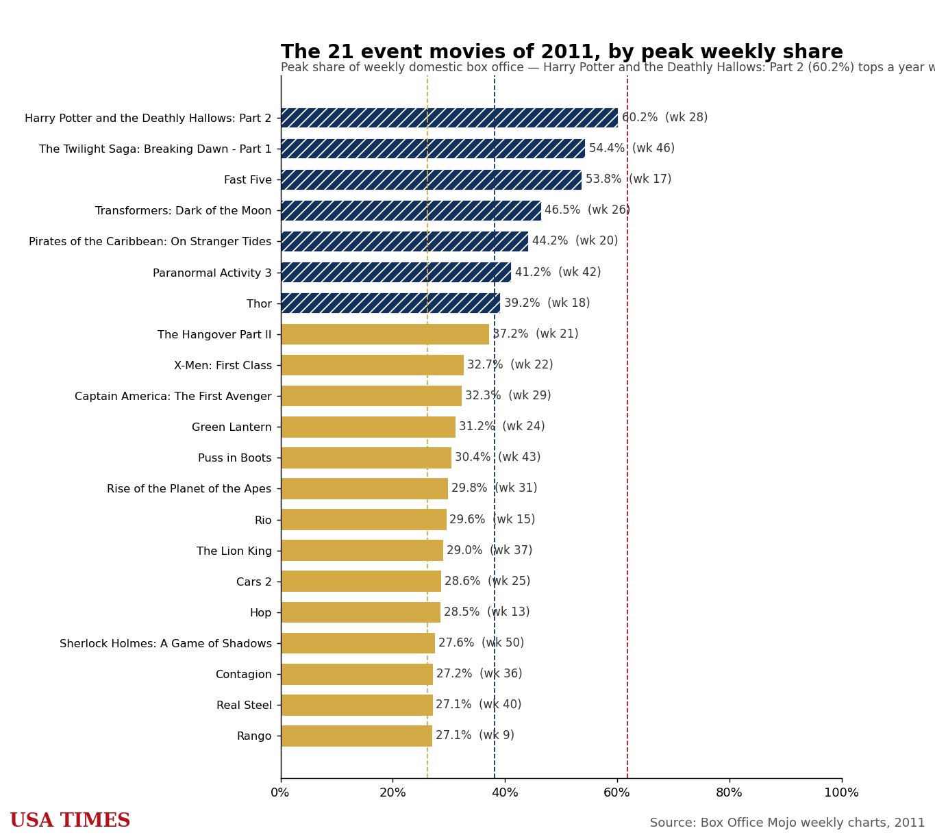 2011 event movies ranked by peak weekly share