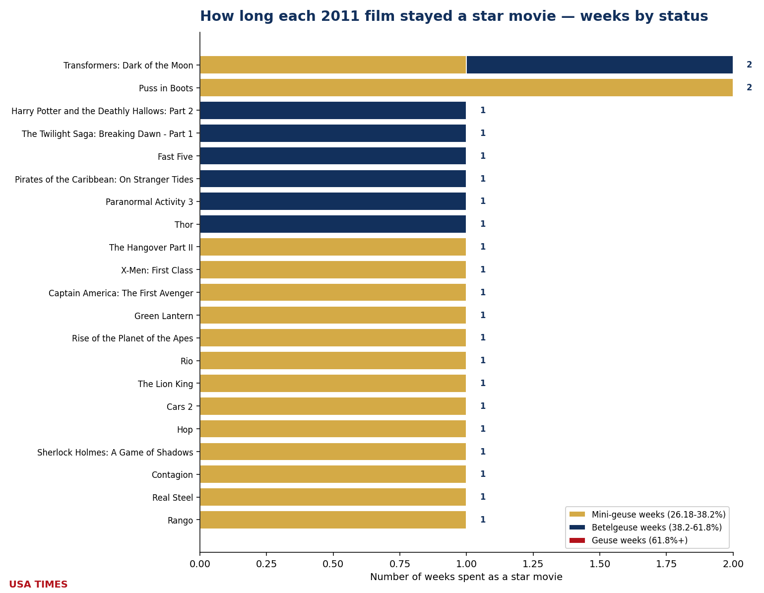 Weeks each film stayed an event, 2011, stacked by tier