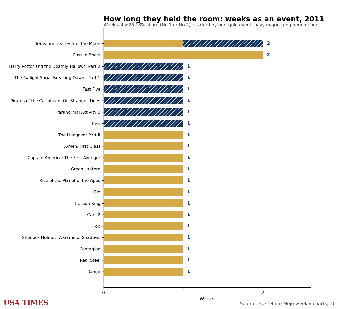 Weeks each film stayed an event, 2011, stacked by tier